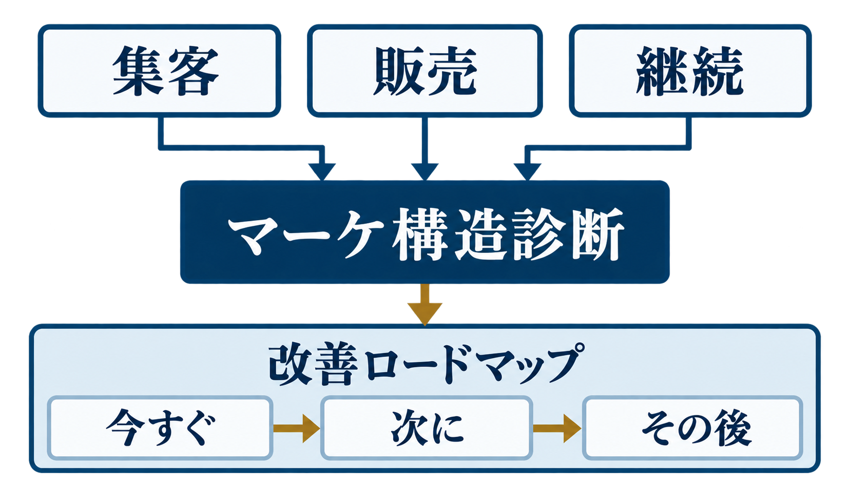 集客・販売・継続の現状を診断し改善施策の着手順に整理する図