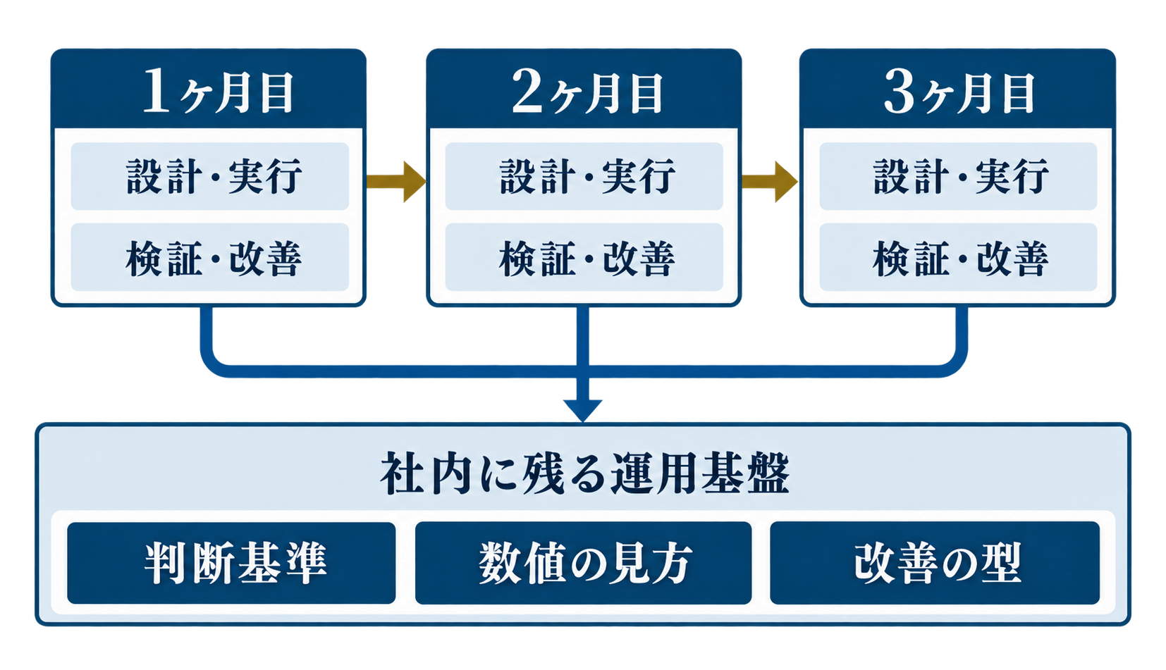 月次伴走を重ねるほど社内の運用基盤が蓄積される図