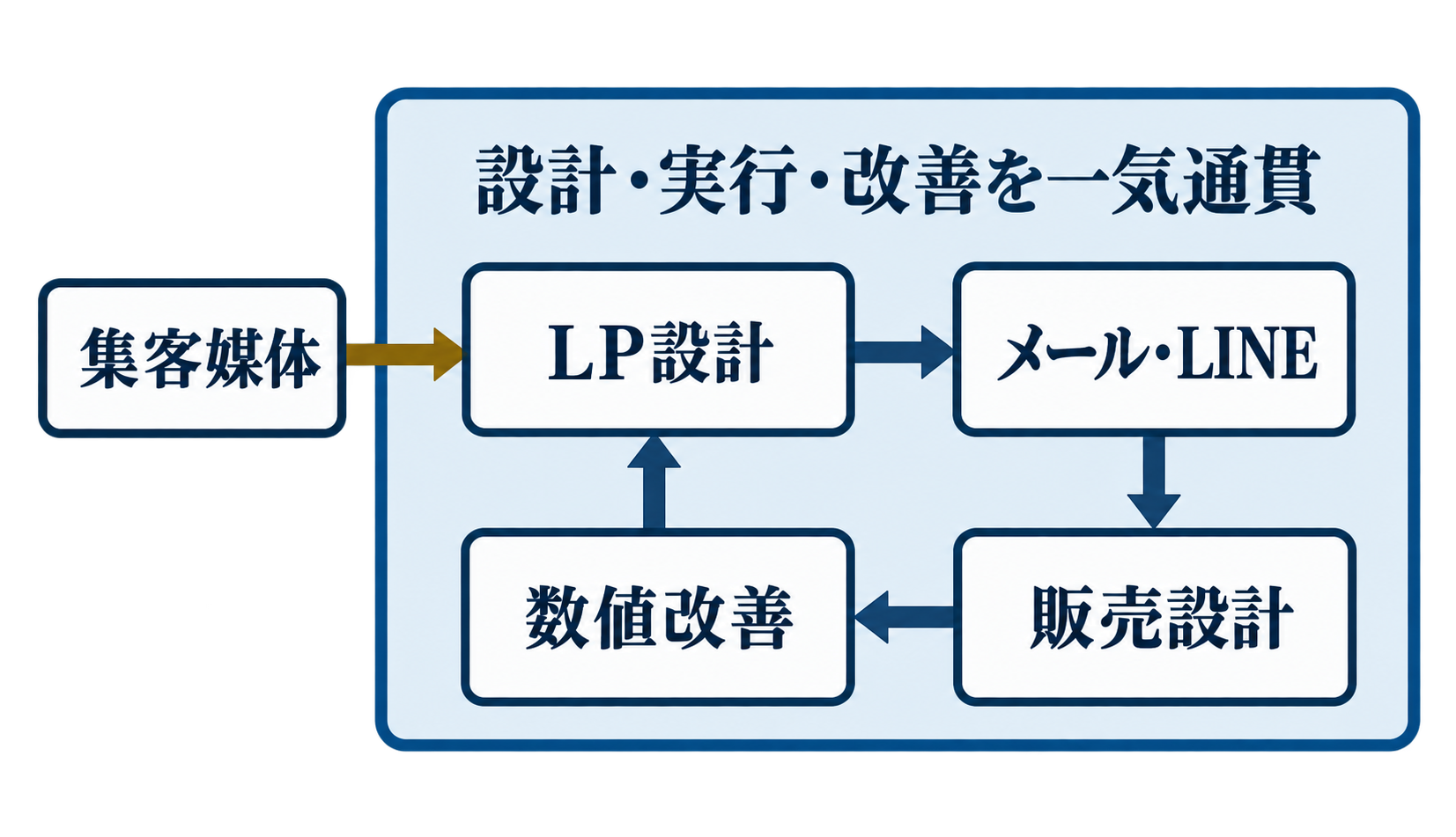 既存の集客媒体からLP・メール・販売・数値改善までを一括で担当する図