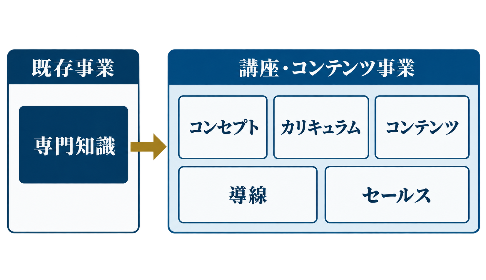 既存事業の専門知識を講座・コンテンツ事業の構成要素へ変える図