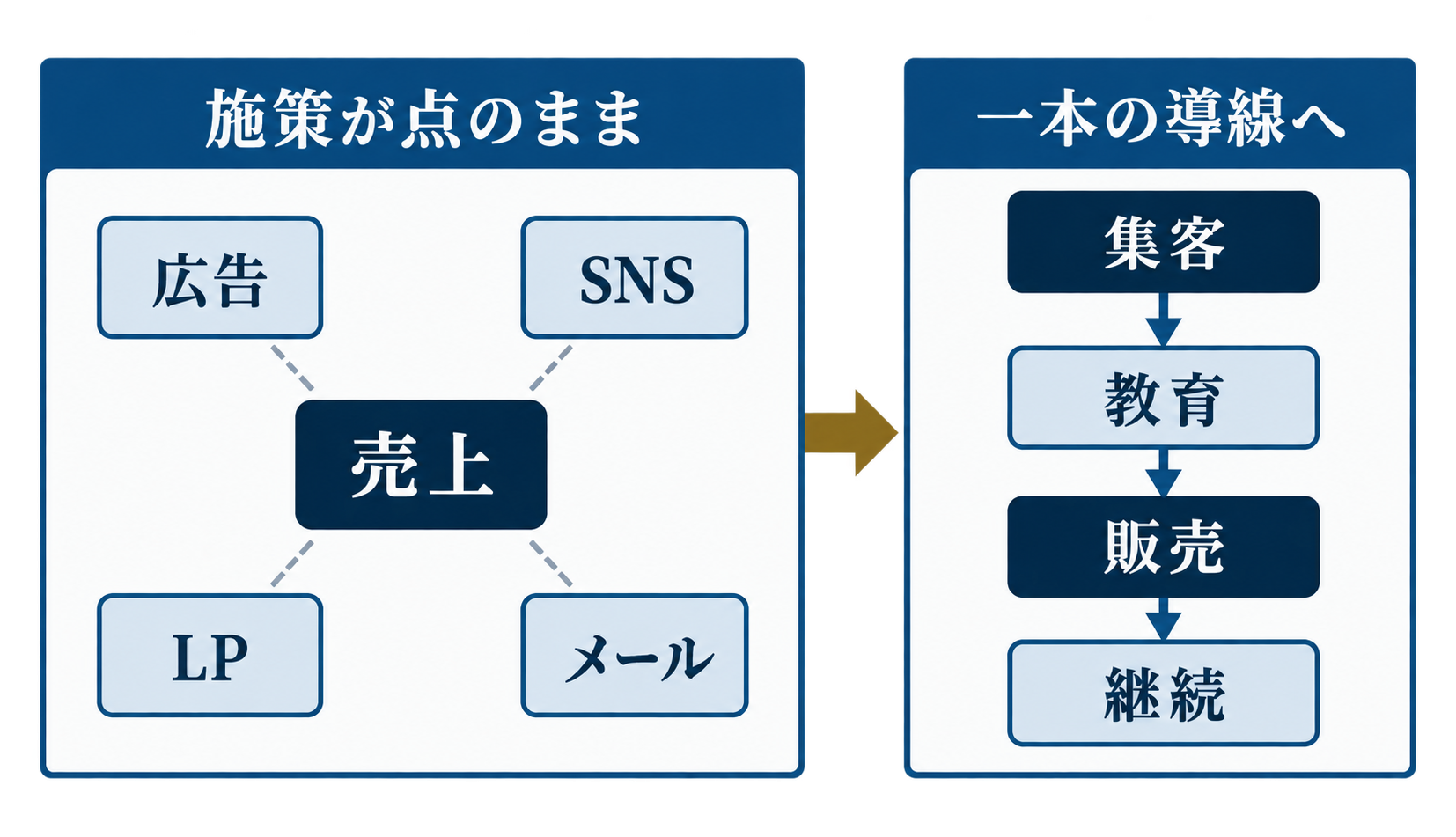 孤立した施策と受け渡しが設計された一本の導線を比較する図